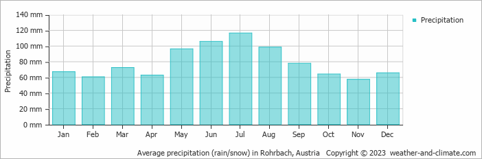 Average monthly rainfall, snow, precipitation in Rohrbach, Austria