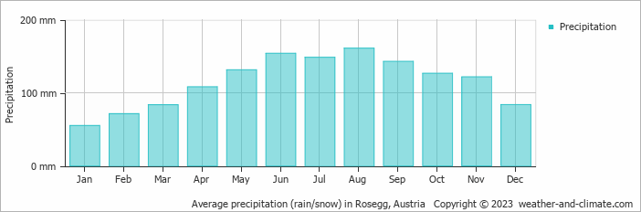 Average monthly rainfall, snow, precipitation in Rosegg, Austria