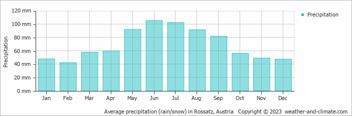 Average monthly rainfall, snow, precipitation in Rossatz, Austria