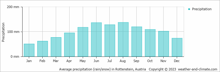 Average monthly rainfall, snow, precipitation in Rottenstein, Austria
