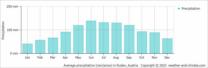 Average monthly rainfall, snow, precipitation in Ruden, Austria