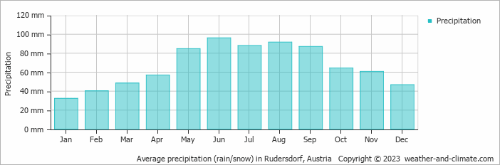 Average monthly rainfall, snow, precipitation in Rudersdorf, Austria