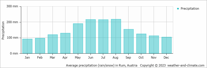 Average monthly rainfall, snow, precipitation in Rum, Austria