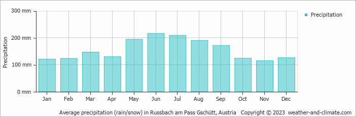 Average monthly rainfall, snow, precipitation in Russbach am Pass Gschütt, 