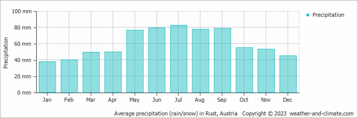 Average monthly rainfall, snow, precipitation in Rust, Austria