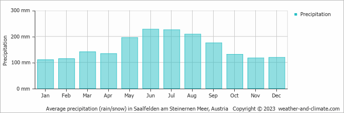 Average monthly rainfall, snow, precipitation in Saalfelden am Steinernen Meer, Austria