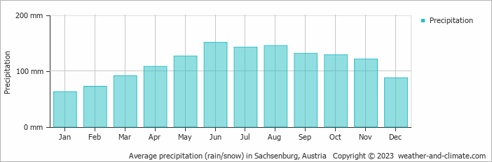 Average monthly rainfall, snow, precipitation in Sachsenburg, Austria