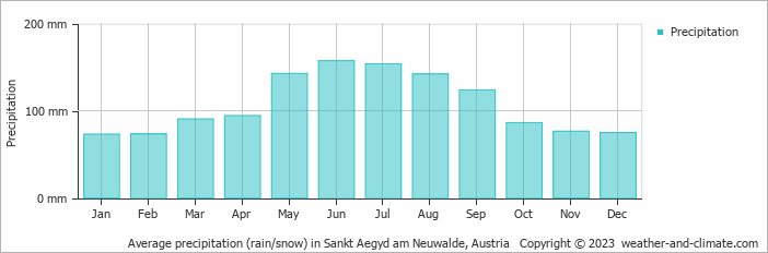 Average monthly rainfall, snow, precipitation in Sankt Aegyd am Neuwalde, Austria