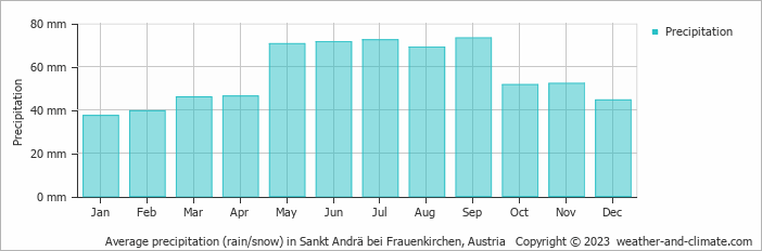 Average monthly rainfall, snow, precipitation in Sankt Andrä bei Frauenkirchen, Austria