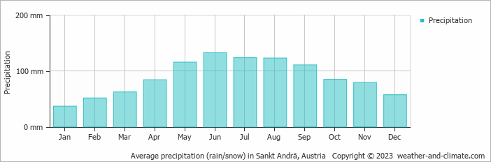 Average monthly rainfall, snow, precipitation in Sankt Andrä, Austria