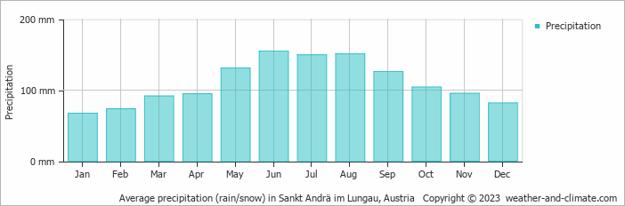 Average monthly rainfall, snow, precipitation in Sankt Andrä im Lungau, Austria