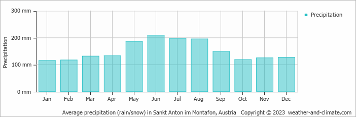 Average monthly rainfall, snow, precipitation in Sankt Anton im Montafon, Austria
