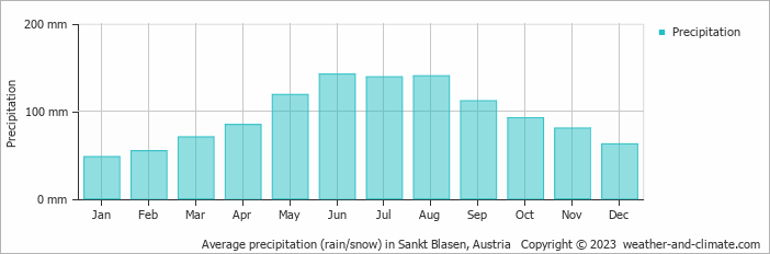 Average monthly rainfall, snow, precipitation in Sankt Blasen, Austria