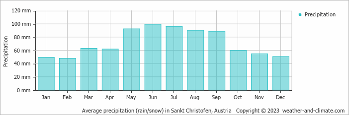 Average monthly rainfall, snow, precipitation in Sankt Christofen, Austria