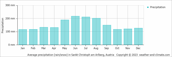 Average monthly rainfall, snow, precipitation in Sankt Christoph am Arlberg, Austria