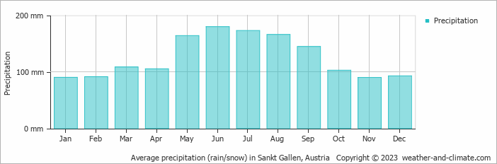 Average monthly rainfall, snow, precipitation in Sankt Gallen, Austria