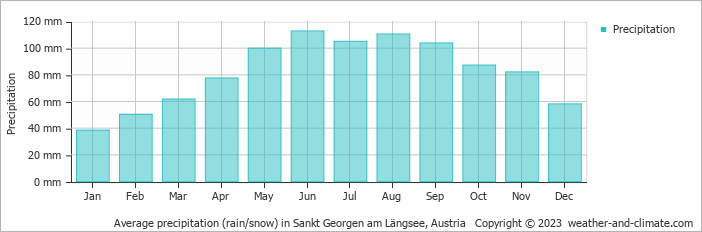 Average monthly rainfall, snow, precipitation in Sankt Georgen am Längsee, Austria