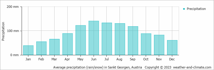 Average monthly rainfall, snow, precipitation in Sankt Georgen, Austria
