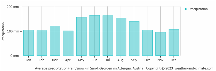 Average monthly rainfall, snow, precipitation in Sankt Georgen im Attergau, Austria