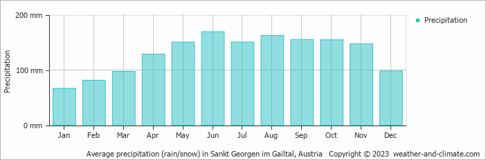 Average monthly rainfall, snow, precipitation in Sankt Georgen im Gailtal, Austria