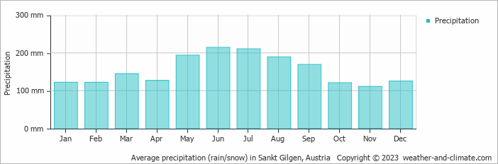 Average monthly rainfall, snow, precipitation in Sankt Gilgen, Austria