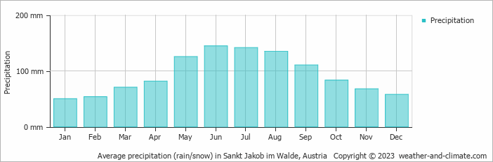 Average monthly rainfall, snow, precipitation in Sankt Jakob im Walde, Austria