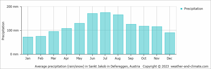 Average monthly rainfall, snow, precipitation in Sankt Jakob in Defereggen, Austria