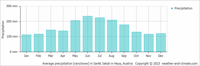 Average monthly rainfall, snow, precipitation in Sankt Jakob in Haus, Austria