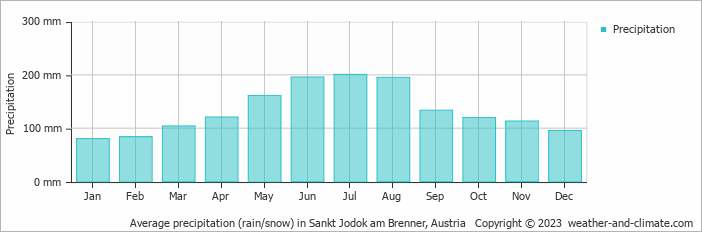 Average monthly rainfall, snow, precipitation in Sankt Jodok am Brenner, Austria