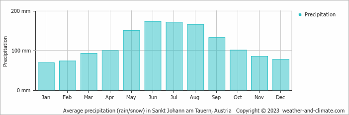 Average monthly rainfall, snow, precipitation in Sankt Johann am Tauern, Austria