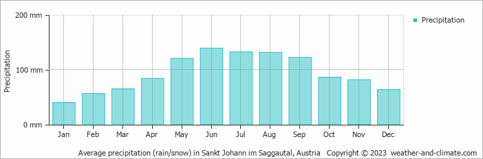 Average monthly rainfall, snow, precipitation in Sankt Johann im Saggautal, Austria