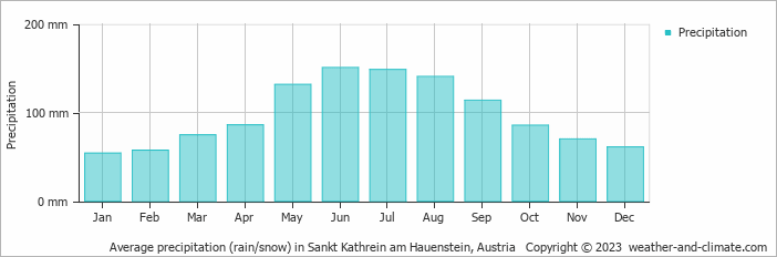 Average monthly rainfall, snow, precipitation in Sankt Kathrein am Hauenstein, Austria