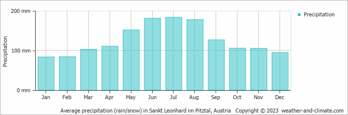 Average monthly rainfall, snow, precipitation in Sankt Leonhard im Pitztal, 