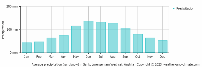 Average monthly rainfall, snow, precipitation in Sankt Lorenzen am Wechsel, Austria