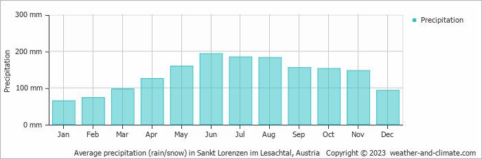 Average monthly rainfall, snow, precipitation in Sankt Lorenzen im Lesachtal, Austria