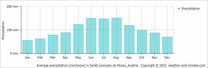 Average monthly rainfall, snow, precipitation in Sankt Lorenzen ob Murau, Austria
