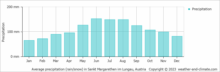 Average monthly rainfall, snow, precipitation in Sankt Margarethen im Lungau, Austria
