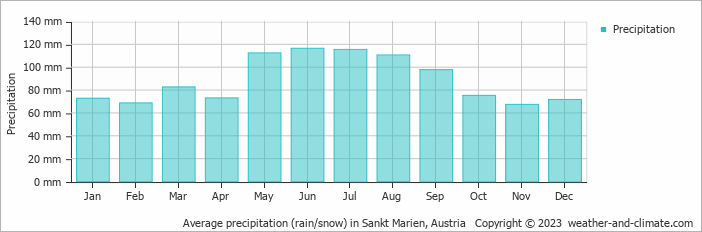 Average monthly rainfall, snow, precipitation in Sankt Marien, Austria