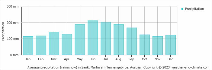 Average monthly rainfall, snow, precipitation in Sankt Martin am Tennengebirge, 