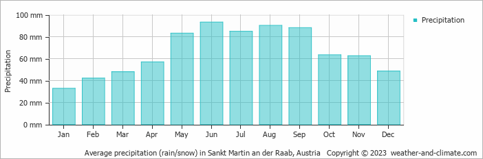 Average monthly rainfall, snow, precipitation in Sankt Martin an der Raab, Austria