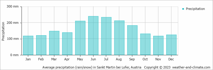 Average monthly rainfall, snow, precipitation in Sankt Martin bei Lofer, 