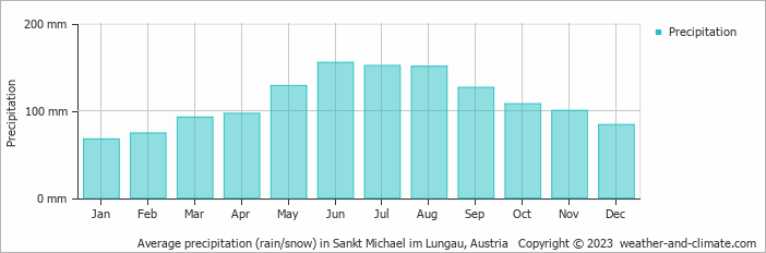 Average monthly rainfall, snow, precipitation in Sankt Michael im Lungau, Austria