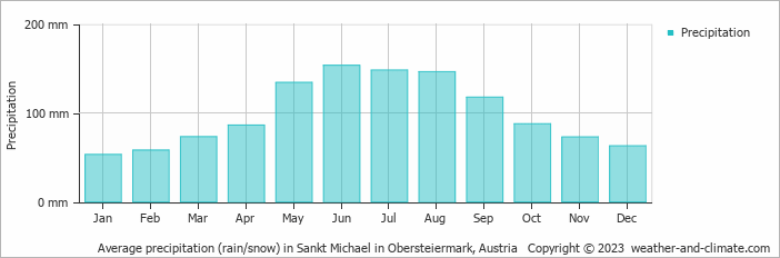 Average monthly rainfall, snow, precipitation in Sankt Michael in Obersteiermark, Austria