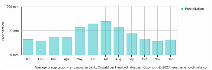 Average monthly rainfall, snow, precipitation in Sankt Oswald bei Freistadt, Austria