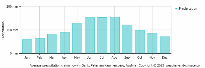 Average monthly rainfall, snow, precipitation in Sankt Peter am Kammersberg, Austria