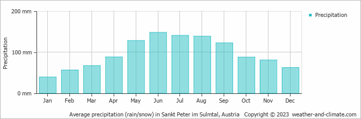 Average monthly rainfall, snow, precipitation in Sankt Peter im Sulmtal, 