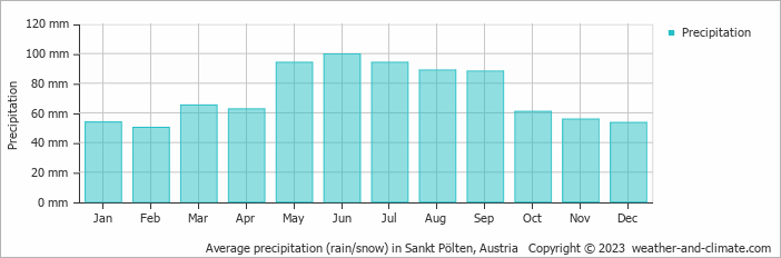 Average monthly rainfall, snow, precipitation in Sankt Pölten, Austria