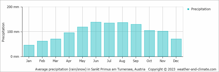 Average monthly rainfall, snow, precipitation in Sankt Primus am Turnersee, Austria