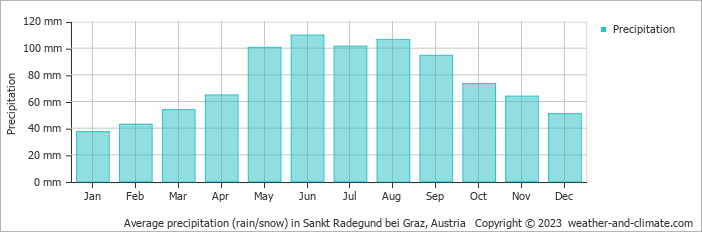 Average monthly rainfall, snow, precipitation in Sankt Radegund bei Graz, Austria