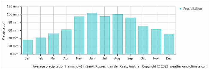 Average monthly rainfall, snow, precipitation in Sankt Ruprecht an der Raab, Austria